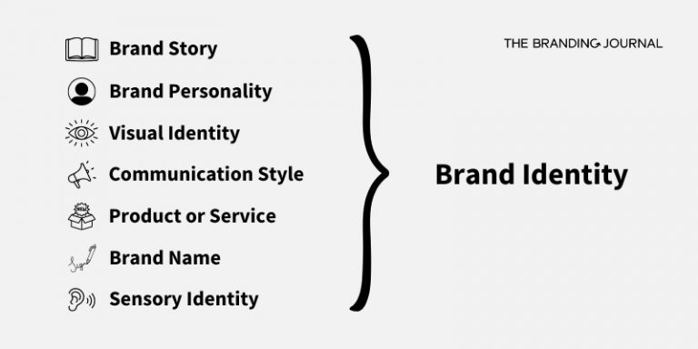 What Is Brand Identity? | The Branding Journal